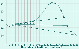 Courbe de l'humidex pour Guidel (56)