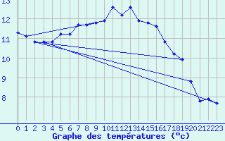 Courbe de tempratures pour Nonaville (16)