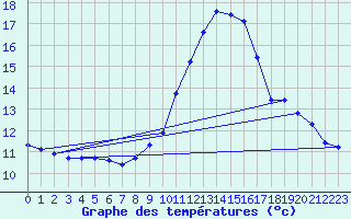 Courbe de tempratures pour Pertuis - Le Farigoulier (84)