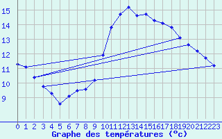 Courbe de tempratures pour Biache-Saint-Vaast (62)