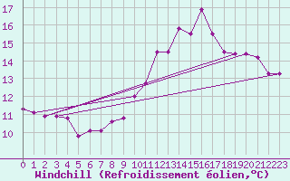 Courbe du refroidissement olien pour Srzin-de-la-Tour (38)