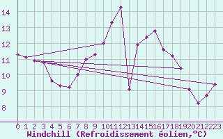 Courbe du refroidissement olien pour Gardelegen