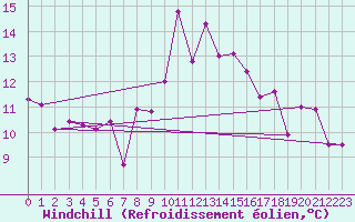 Courbe du refroidissement olien pour Robiei