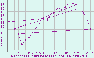 Courbe du refroidissement olien pour Clermont-Ferrand (63)