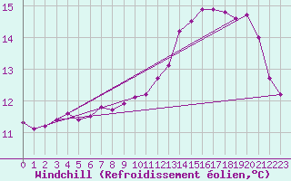Courbe du refroidissement olien pour Cap de la Hague (50)