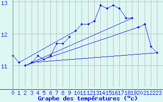 Courbe de tempratures pour Bannalec (29)