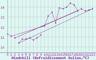 Courbe du refroidissement olien pour Neufchtel-Hardelot (62)