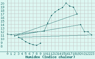 Courbe de l'humidex pour Le Mesnil-Esnard (76)