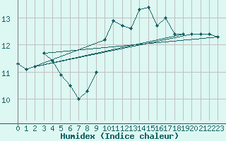 Courbe de l'humidex pour Ile Rousse (2B)