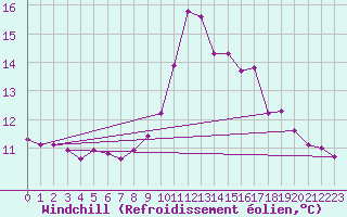 Courbe du refroidissement olien pour Saint-Philbert-de-Grand-Lieu (44)