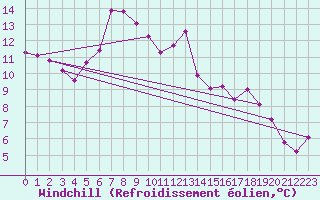 Courbe du refroidissement olien pour Patirlagele