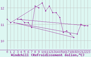 Courbe du refroidissement olien pour Falsterbo A