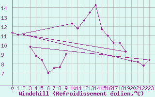 Courbe du refroidissement olien pour Ustka
