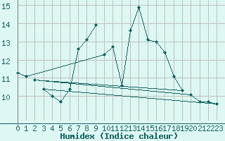 Courbe de l'humidex pour Wien / City