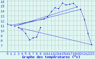 Courbe de tempratures pour Herhet (Be)