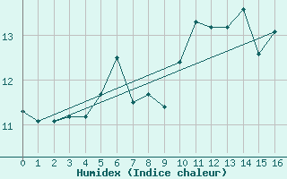 Courbe de l'humidex pour Fair Isle