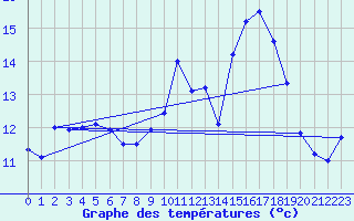 Courbe de tempratures pour ole Viabon (28)