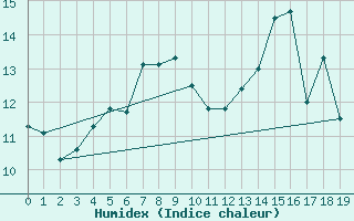 Courbe de l'humidex pour Zinnwald-Georgenfeld