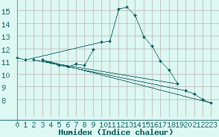 Courbe de l'humidex pour Haukelisaeter Broyt