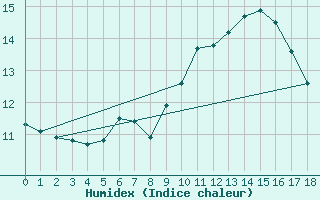 Courbe de l'humidex pour Lisbonne (Po)