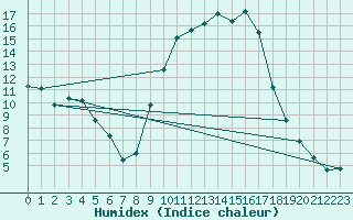 Courbe de l'humidex pour Figari (2A)