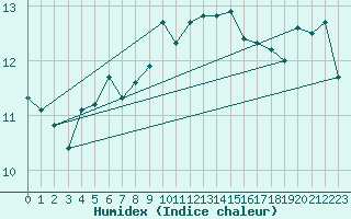 Courbe de l'humidex pour Cap Pertusato (2A)