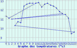 Courbe de tempratures pour Pointe de Chassiron (17)