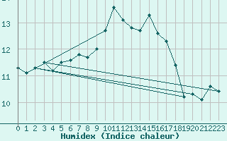 Courbe de l'humidex pour Quimper (29)