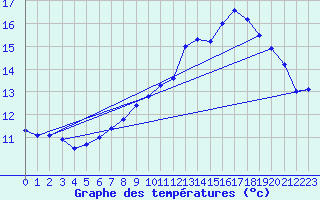 Courbe de tempratures pour Le Horps (53)