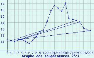 Courbe de tempratures pour Landivisiau (29)