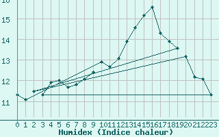 Courbe de l'humidex pour Saint Catherine's Point