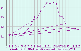 Courbe du refroidissement olien pour Krimml