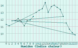 Courbe de l'humidex pour Lanvoc (29)