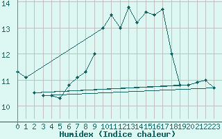 Courbe de l'humidex pour Fylingdales