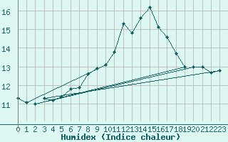 Courbe de l'humidex pour Matro (Sw)