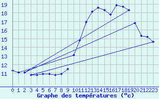 Courbe de tempratures pour Auch (32)