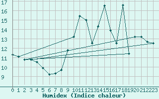 Courbe de l'humidex pour Blus (40)