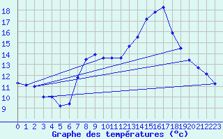 Courbe de tempratures pour ze (06)