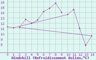 Courbe du refroidissement olien pour Karasjok