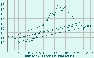 Courbe de l'humidex pour Gravesend-Broadness