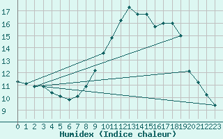 Courbe de l'humidex pour Albacete
