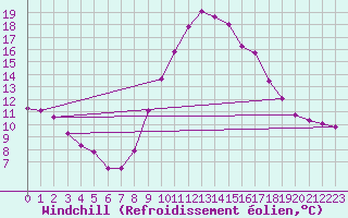 Courbe du refroidissement olien pour Fiscaglia Migliarino (It)
