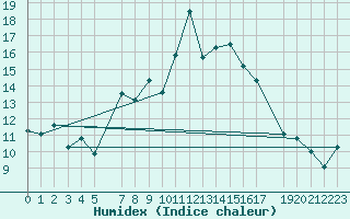 Courbe de l'humidex pour Chasseral (Sw)