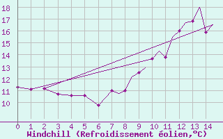Courbe du refroidissement olien pour Hawarden