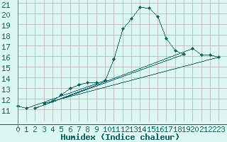 Courbe de l'humidex pour Cap Pertusato (2A)