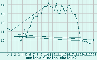 Courbe de l'humidex pour Guernesey (UK)