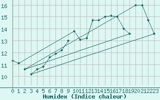Courbe de l'humidex pour Kuggoren