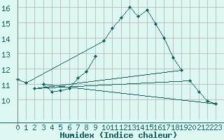 Courbe de l'humidex pour Palma De Mallorca