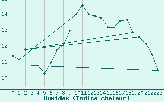 Courbe de l'humidex pour Bremerhaven