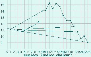 Courbe de l'humidex pour Machrihanish